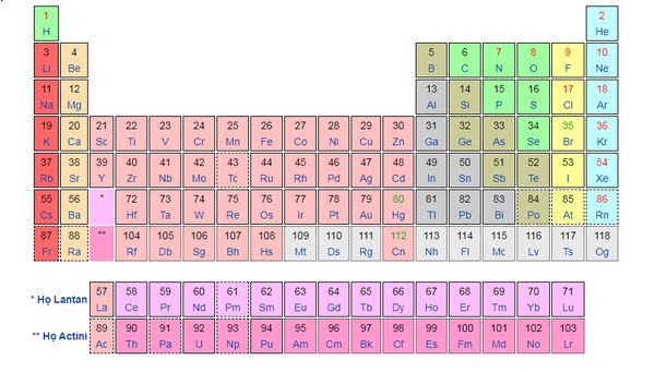 Bảng tuần hoàn các nguyên tố hóa học