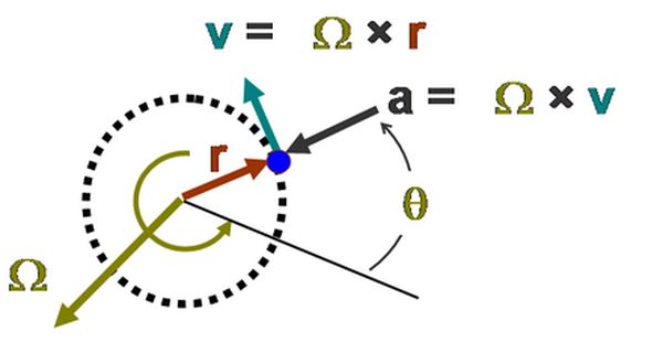  Chuyển động tròn là chuyển động quay của một chất điểm trên một vòng tròn