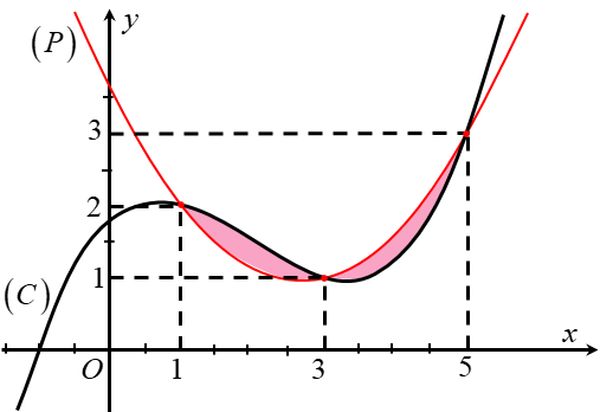 Đồ thi parabol khi thể hiện trên hệ trục tọa độ