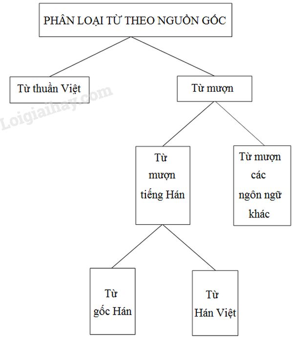 Sơ đồ phân loại từ tiếng Việt theo nguồn gốc